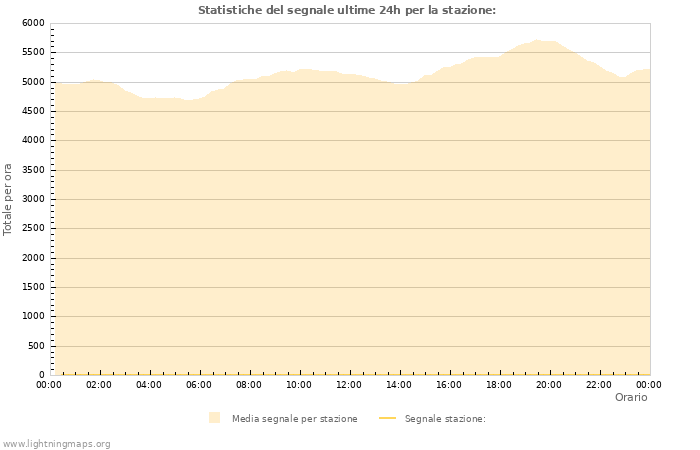 Grafico: Statistiche del segnale