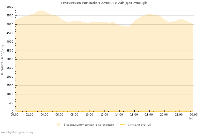 Графіки: Статистика сигналів