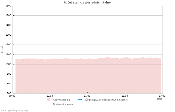 Grafy: Počet stanic