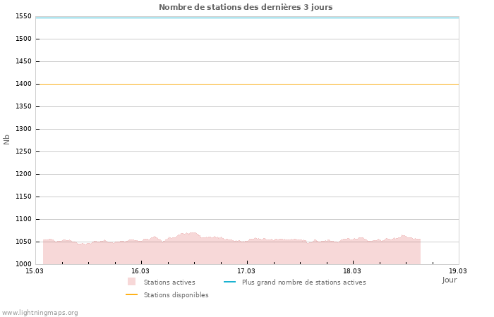 Graphes: Nombre de stations