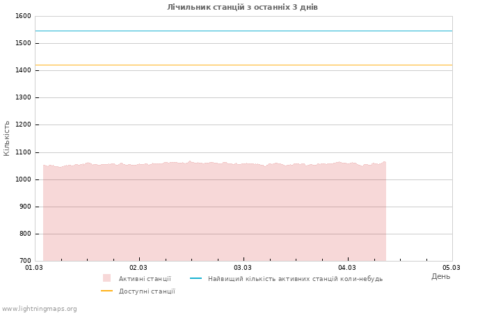 Графіки: Лічильник станцій