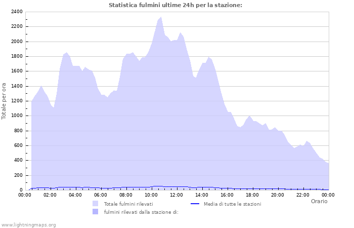 Grafico: Statistica fulmini