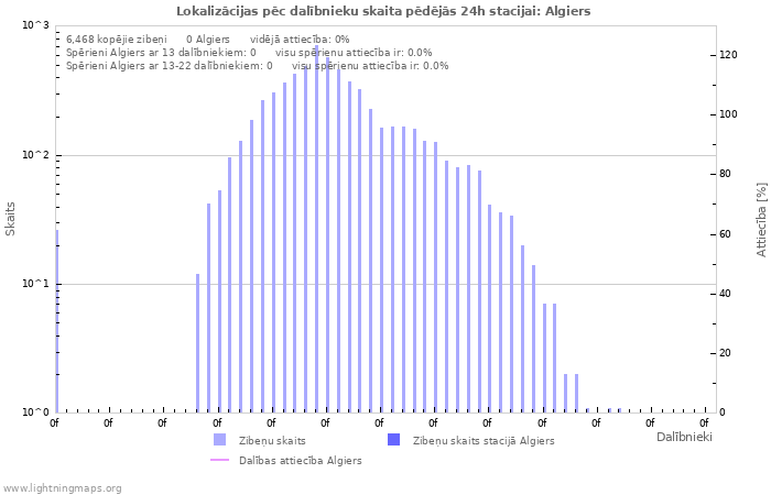 Grafiki: Lokalizācijas pēc dalībnieku skaita