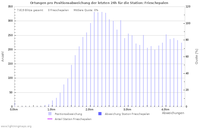 Diagramme: Ortungen pro Positionsabweichung