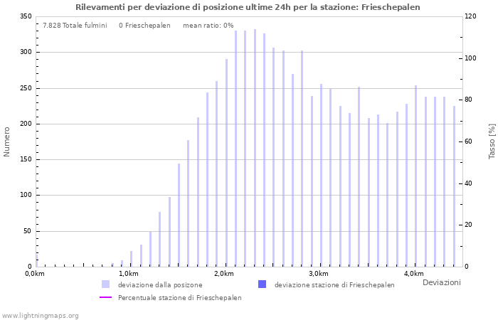 Grafico: Rilevamenti per deviazione di posizione