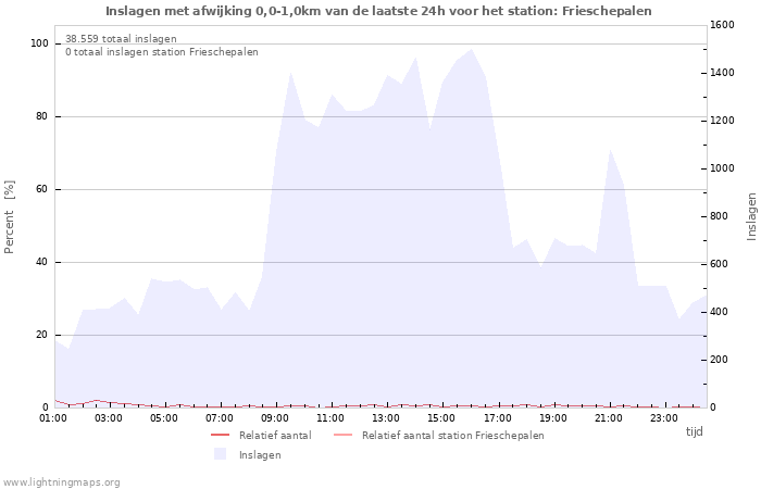 Grafieken