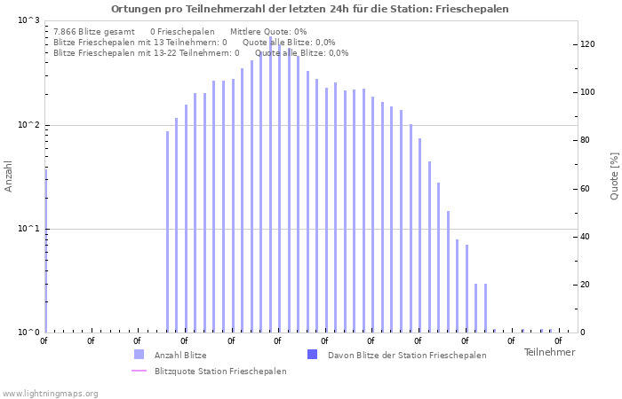 Diagramme: Ortungen pro Teilnehmerzahl