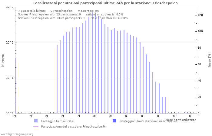 Grafico: Localizzazoni per stazioni partecipanti