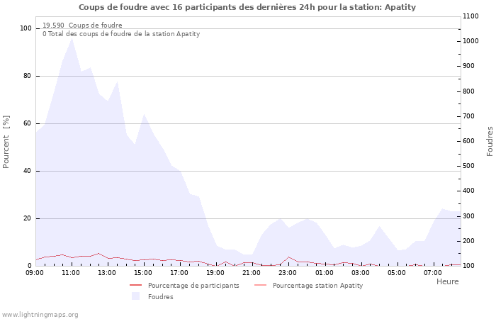 Graphes