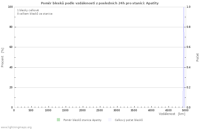 Grafy: Poměr blesků podle vzdálenosti