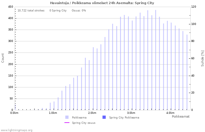 Graafit: Havaintoja / Poikkeama