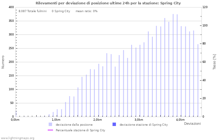 Grafico: Rilevamenti per deviazione di posizione