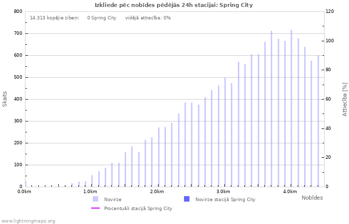 Grafiki: Izkliede pēc nobīdes