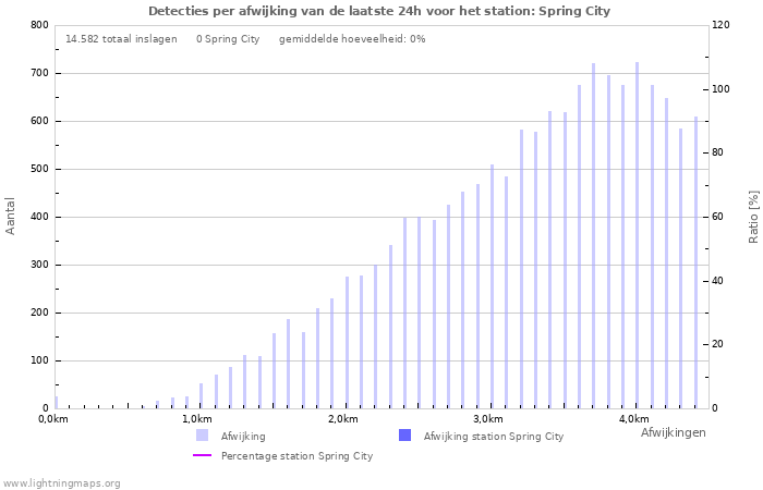 Grafieken: Detecties per afwijking