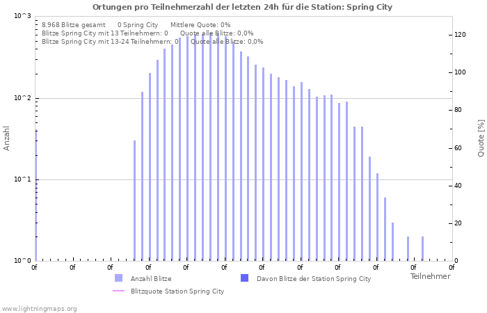 Diagramme: Ortungen pro Teilnehmerzahl