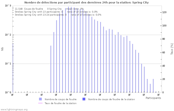 Graphes: Nombre de détections par participant