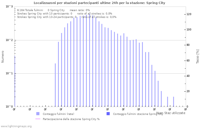 Grafico: Localizzazoni per stazioni partecipanti