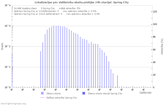 Grafiki: Lokalizācijas pēc dalībnieku skaita