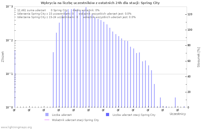 Wykresy: Wykrycia na liczbę uczestników