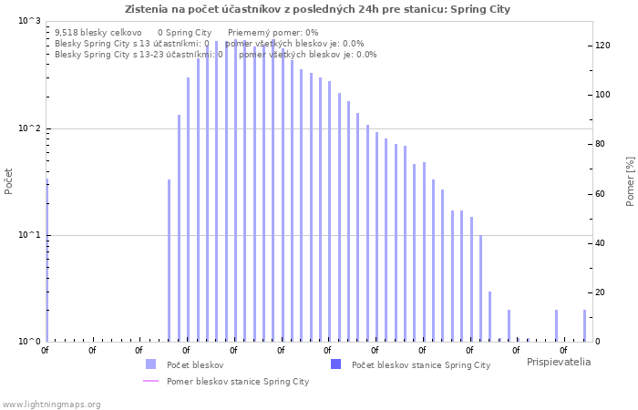 Grafy: Zistenia na počet účastníkov