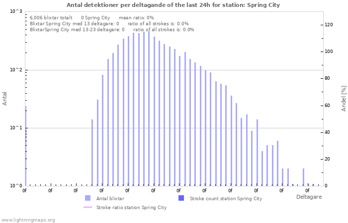 Grafer: Antal detektioner per deltagande