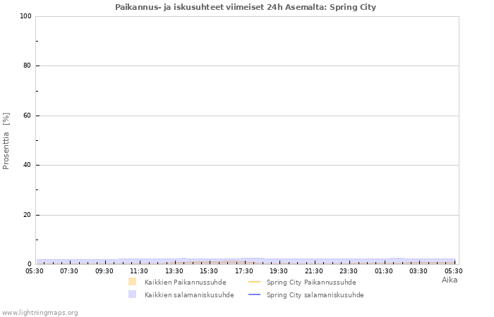 Graafit: Paikannus- ja iskusuhteet