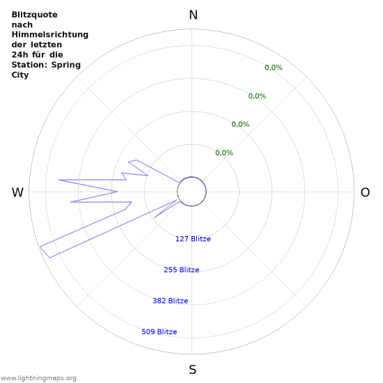 Diagramme: Blitzquote nach Himmelsrichtung