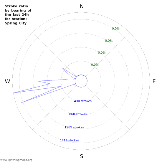 Graphs: Stroke ratio by bearing