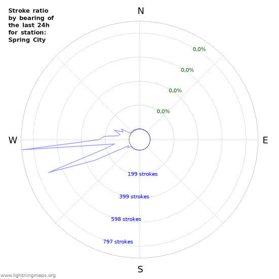 Grafikonok: Stroke ratio by bearing