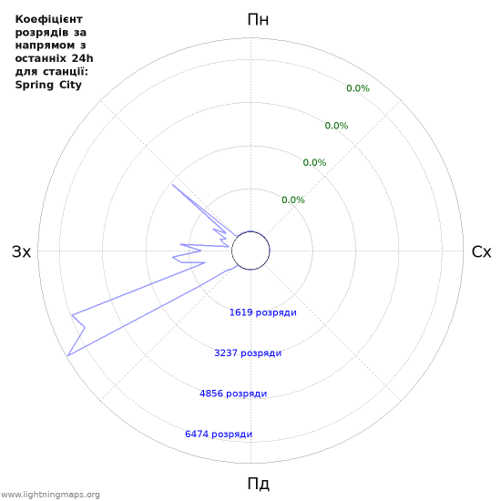 Графіки: Коефіцієнт розрядів за напрямом