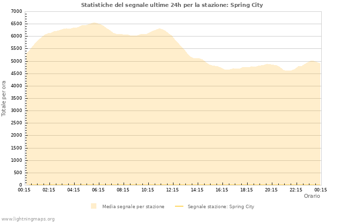 Grafico: Statistiche del segnale
