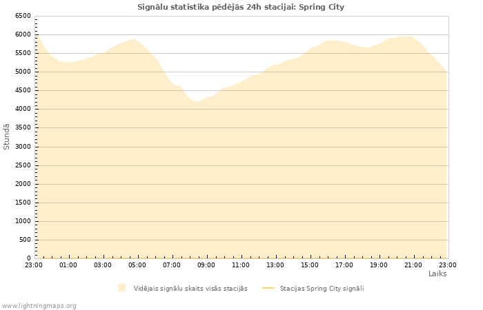 Grafiki: Signālu statistika