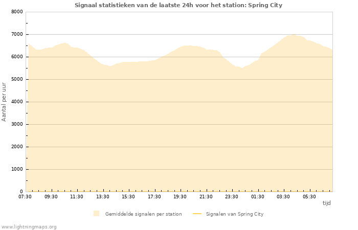 Grafieken: Signaal statistieken
