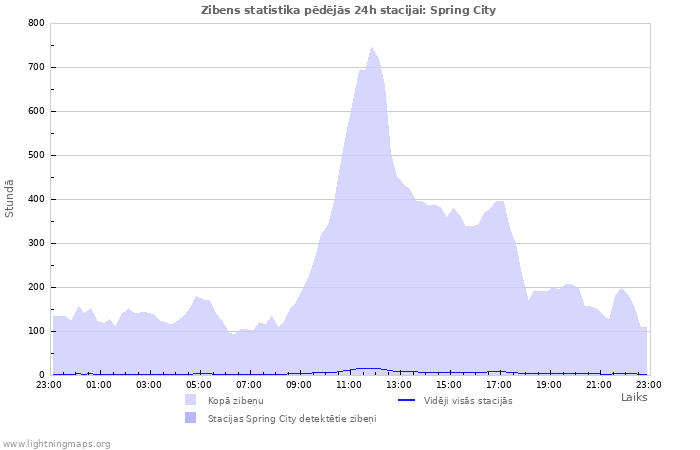 Grafiki: Zibens statistika