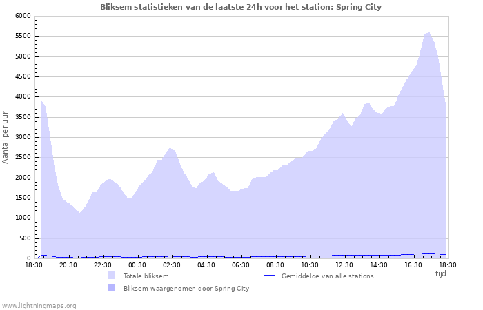 Grafieken: Bliksem statistieken