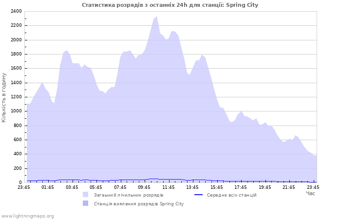 Графіки: Статистика розрядів