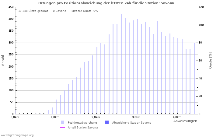 Diagramme: Ortungen pro Positionsabweichung