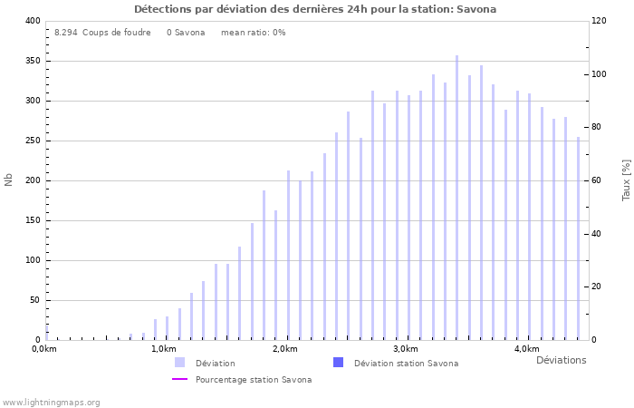 Graphes: Détections par déviation