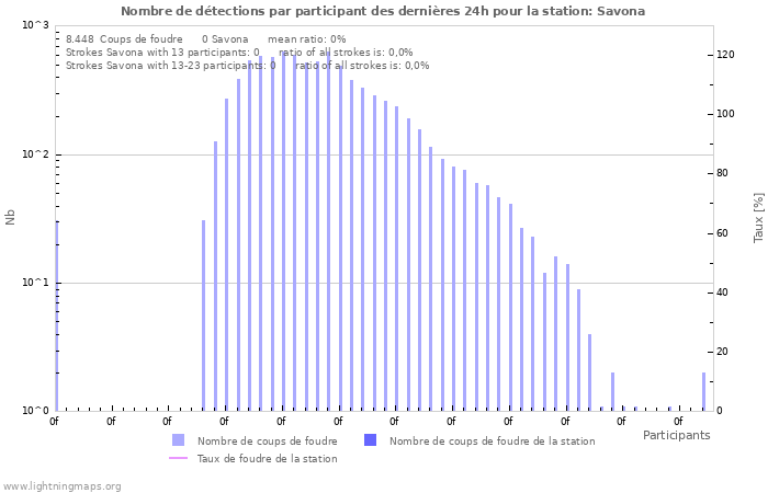 Graphes: Nombre de détections par participant