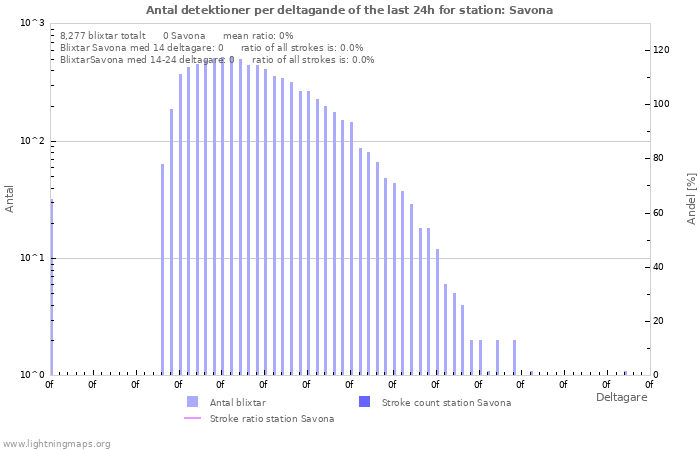 Grafer: Antal detektioner per deltagande