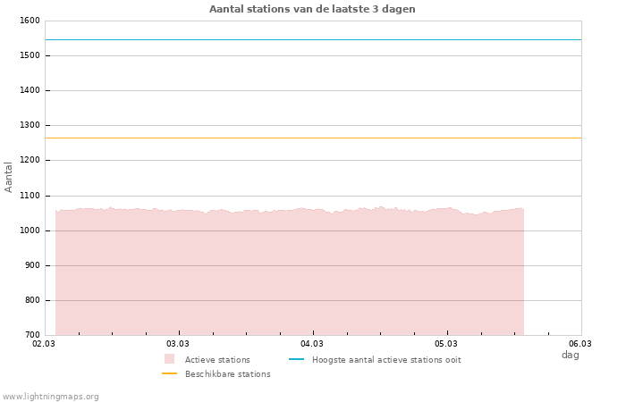 Grafieken: Aantal stations