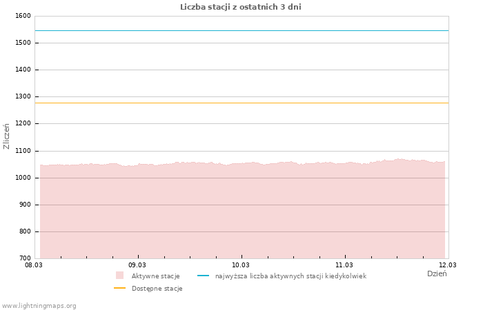 Wykresy: Liczba stacji