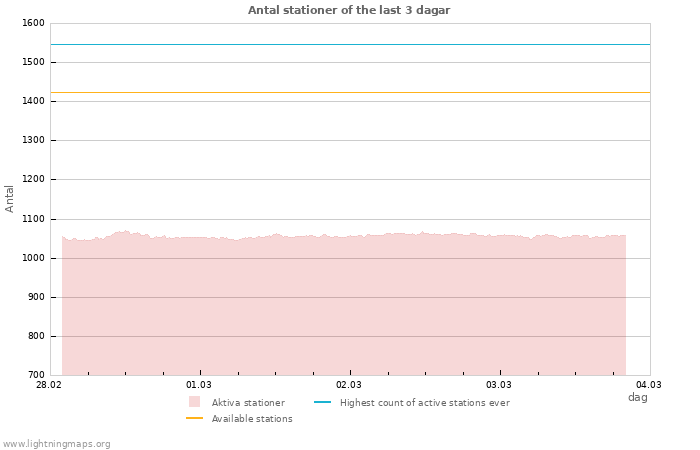 Grafer: Antal stationer