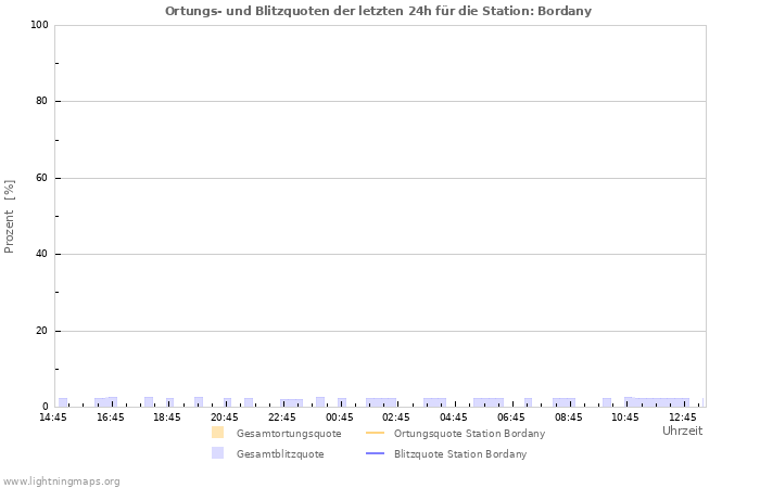 Diagramme: Ortungs- und Blitzquoten