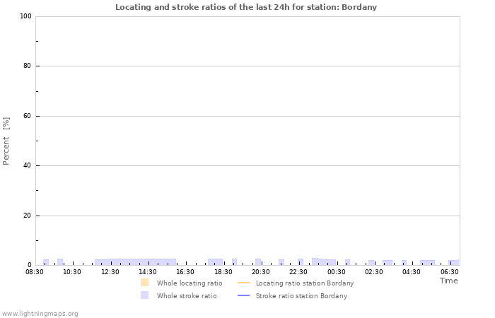 Graphs: Locating and stroke ratios