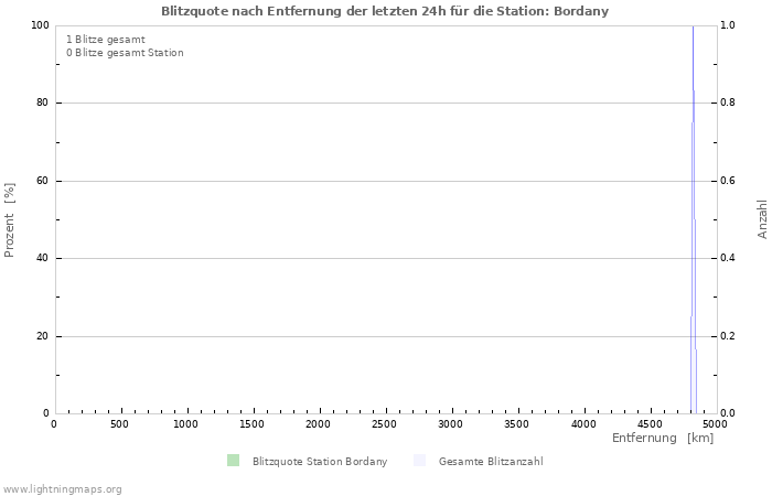 Diagramme: Blitzquote nach Entfernung