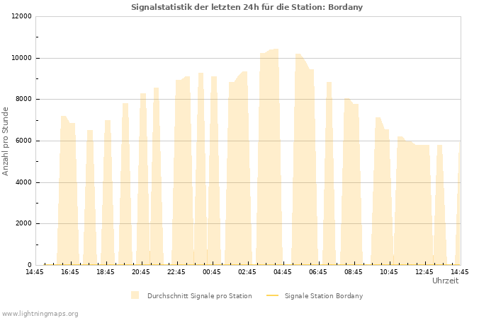 Diagramme: Signalstatistik