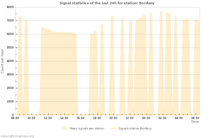 Graphs: Signal statistics