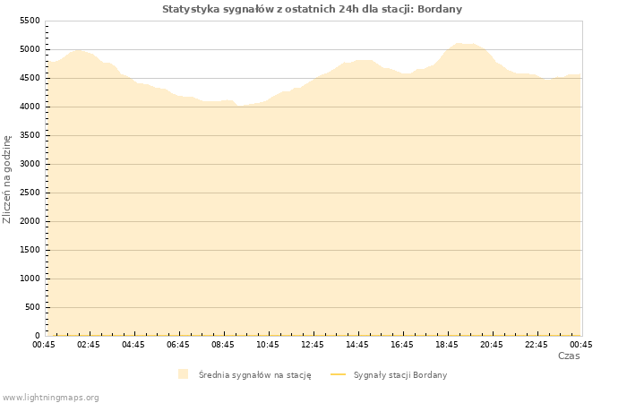 Wykresy: Statystyka sygnałów