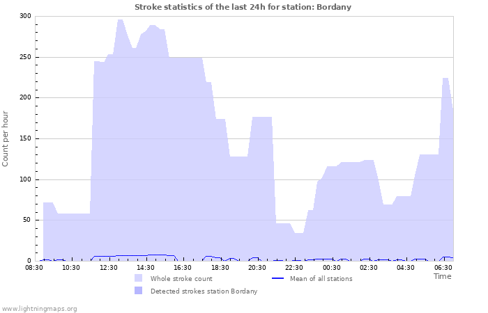 Graphs: Stroke statistics